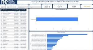FNP desenvolve ferramenta que permite analisar o impacto do tarifaço nos municípios