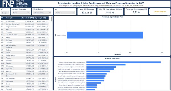 FNP desenvolve ferramenta que permite analisar o impacto do tarifaço nos municípios